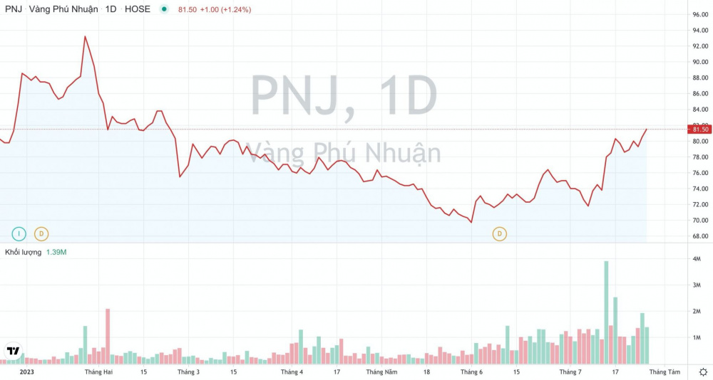 Giá cổ phiếu PNJ Vàng Phú Nhuận