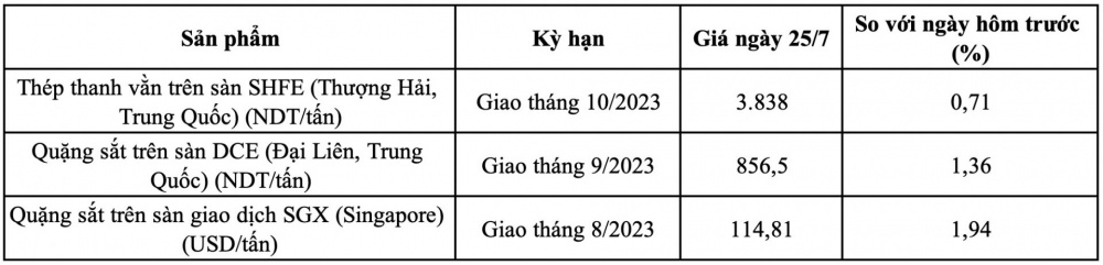 Giá quặng sắt hôm nay