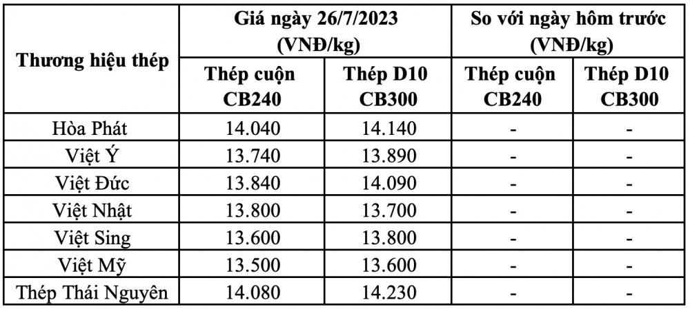 Giá thép hôm nay miền Bắc