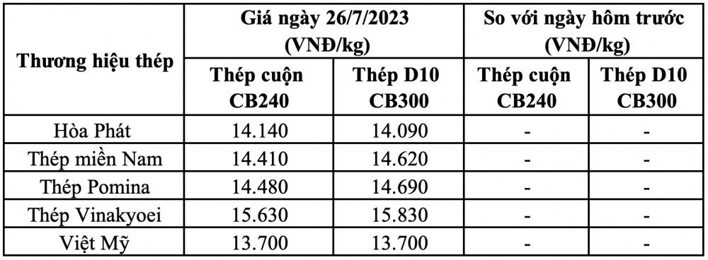 Giá thép hôm nay miền Nam
