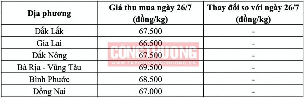 Giá tiêu hôm nay tại  Gia Lai