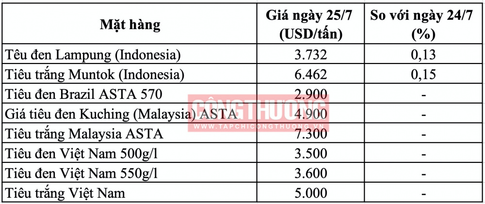 Giá tiêu hôm nay thị trường thế giới