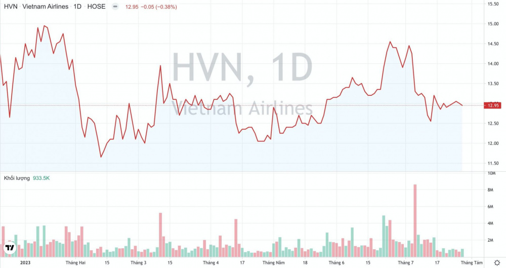 Cổ phiếu HVN Vietnam Airlines