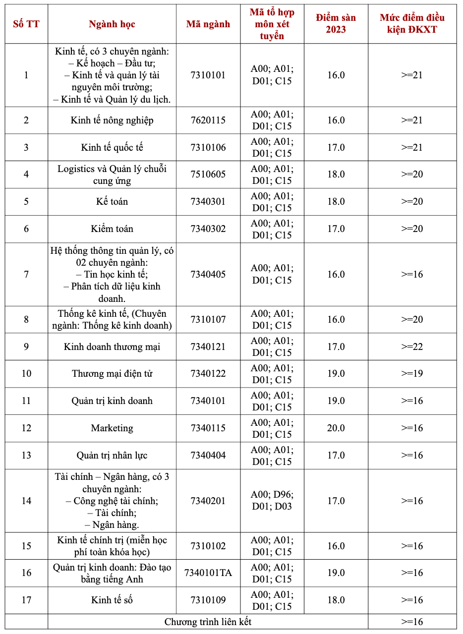 Điểm sàn Trường Đại học Cwin.com giải trí hiện đại - Đại học Huế