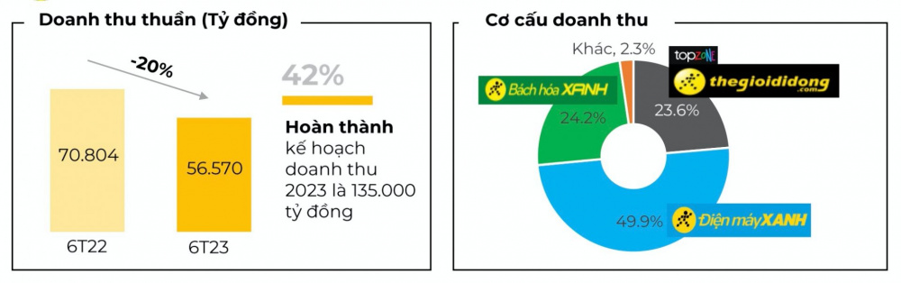 Cơ cấu doanh thu Thế giới Di Đông MWG