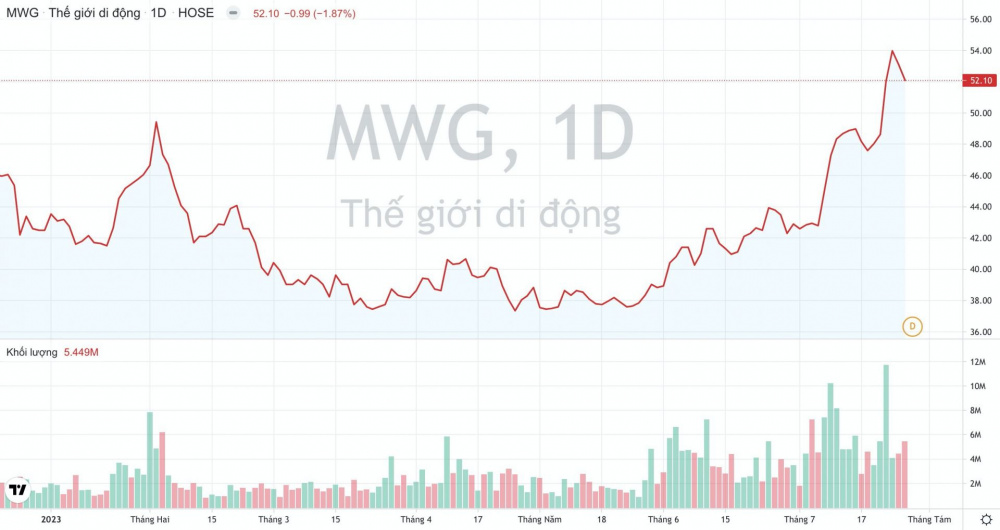 Giá cổ phiếu MWG Thế giới Di Động