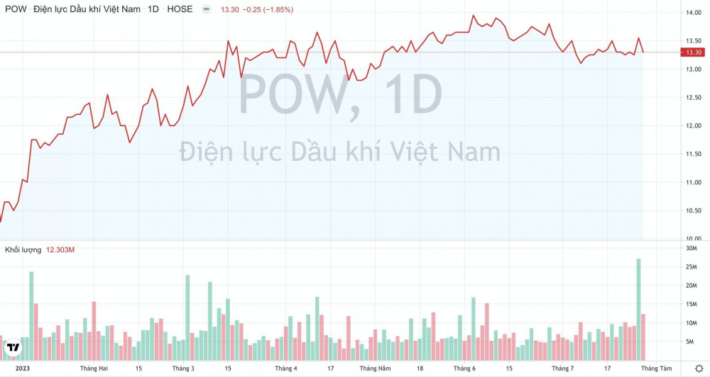 Giá cổ phiếu POW PV Power
