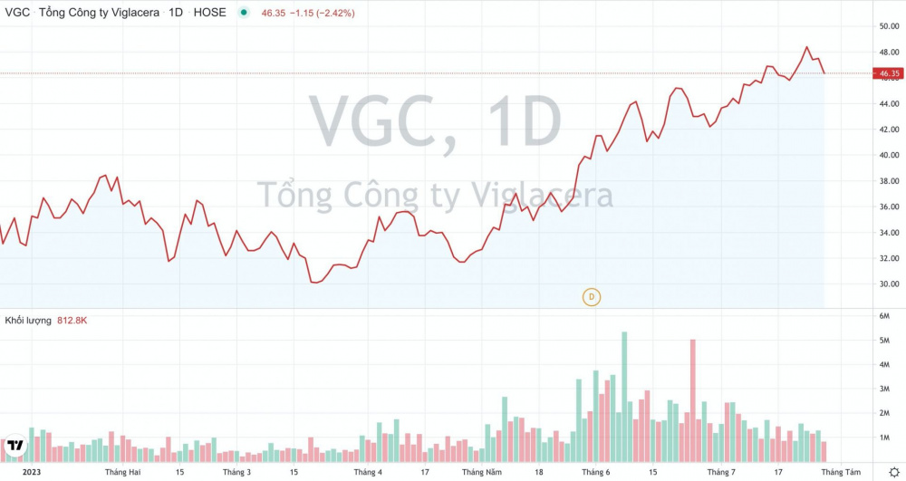Giá cổ phiếu VGC Tổng Công ty Viglacera