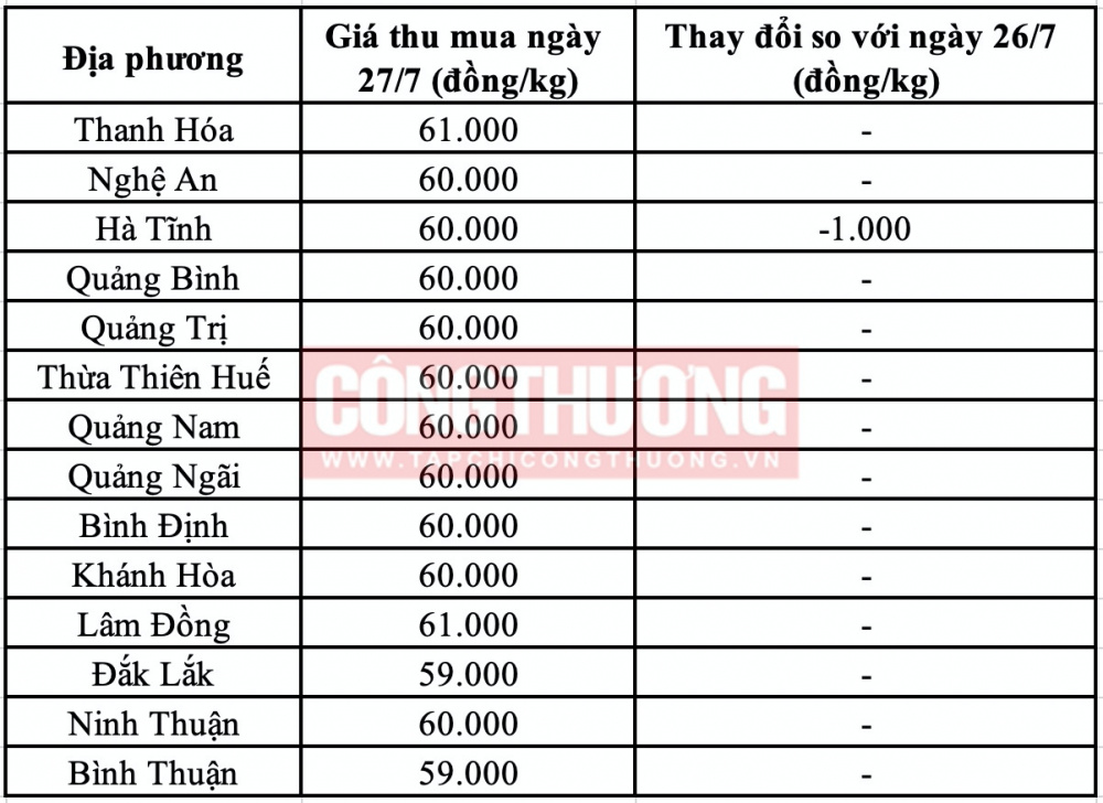 Giá heo hơi hôm nay miền Trung