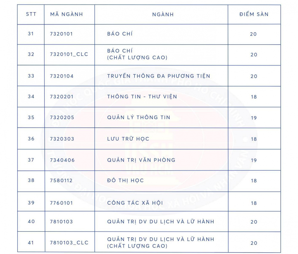 Điểm sàn Trường Đại học Khoa học Xã hội và Nhân văn, Đại học Quốc gia TP. Hồ Chí Minh