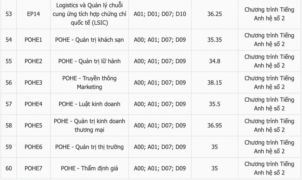 Điểm chuẩn Trường Đại học Cwin.com giải trí hiện đại Quốc dân
