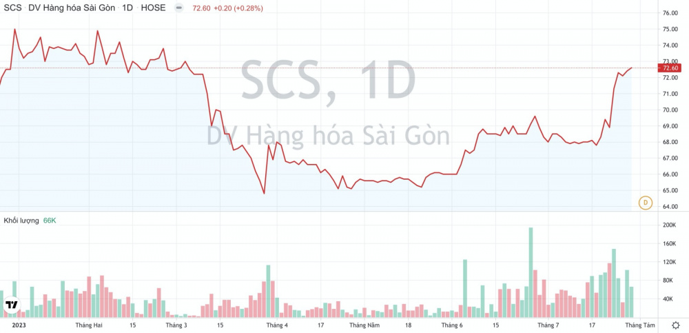 Giá cổ phiếu SCS Dịch vụ Hàng hoá Sài Gòn