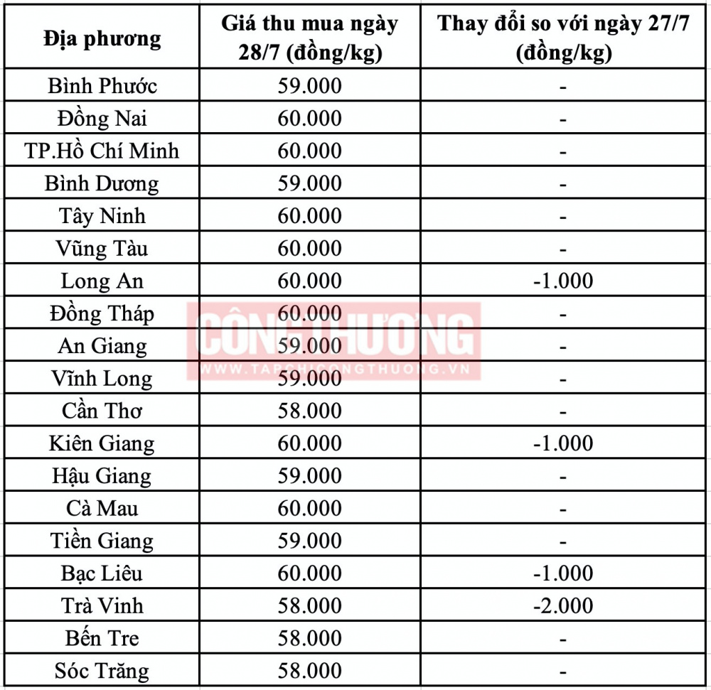 Giá heo hơi hôm nay tại miền Nam