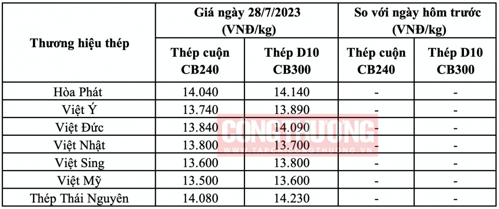 Giá thép hôm nay tại miền Bắc