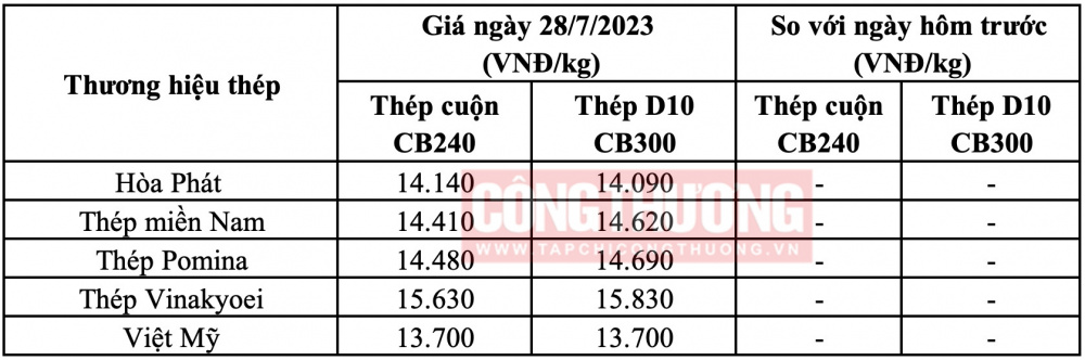Giá thép hôm nay tại miền Nam