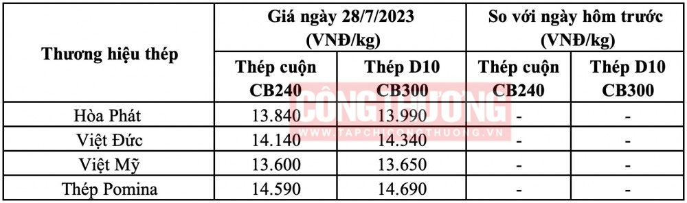 Giá thép hôm nay tại miền Trung