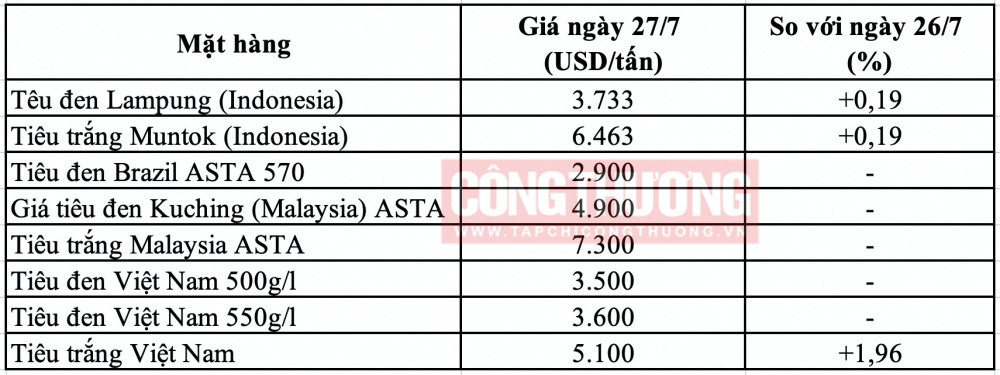 Giá tiêu hôm nay