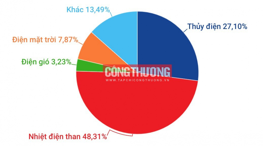 Cơ cấu sản lượng điện toàn quốc theo loại hình nguồn (tuần 21-27/7)