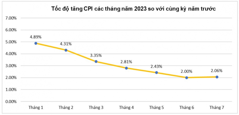 CPI 7 thang