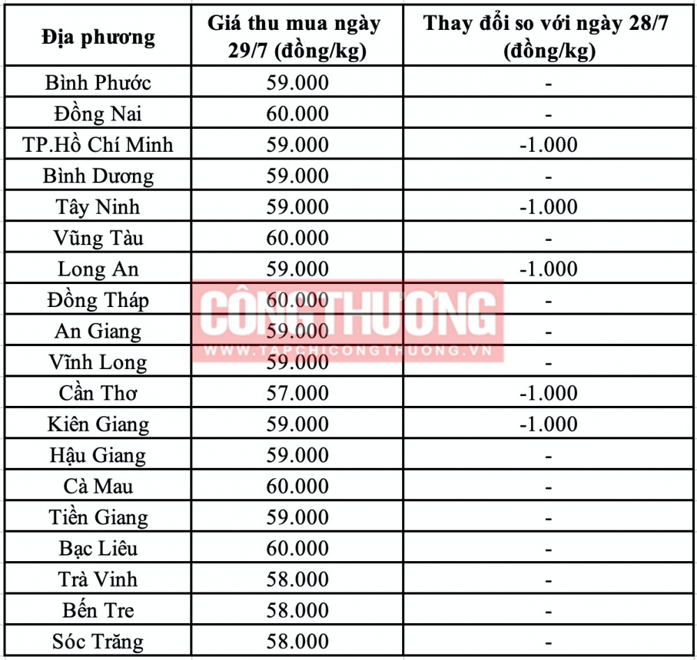 Giá heo hơi hôm nay tại miền Nam