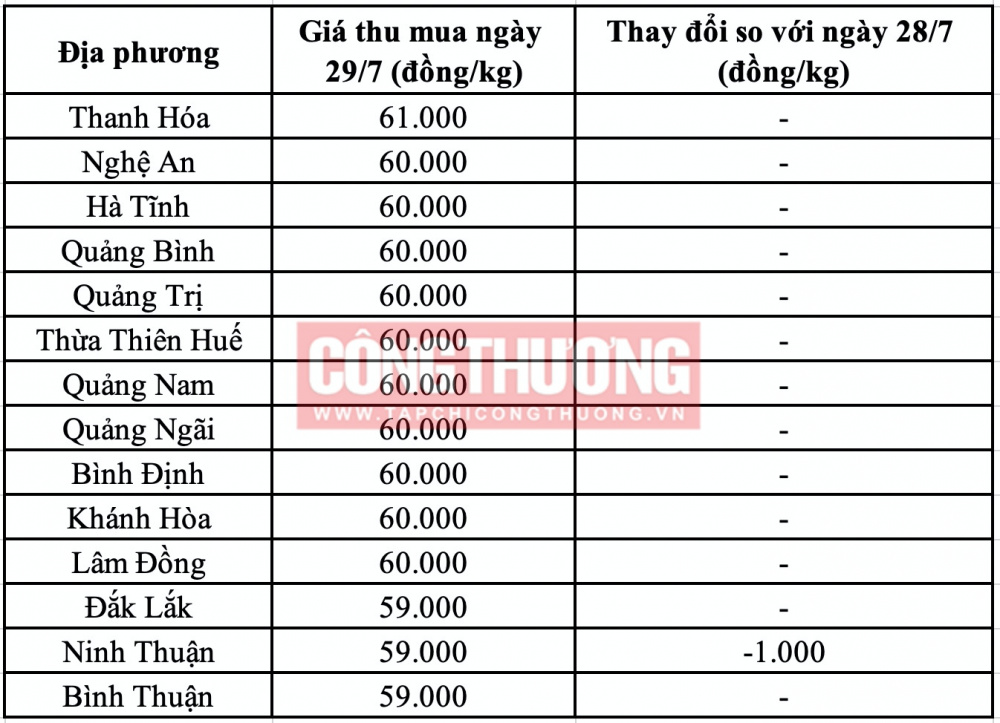 Giá heo hơi hôm nay tại miền Trung