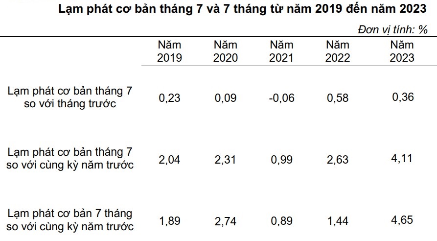 lam phat 7 thang