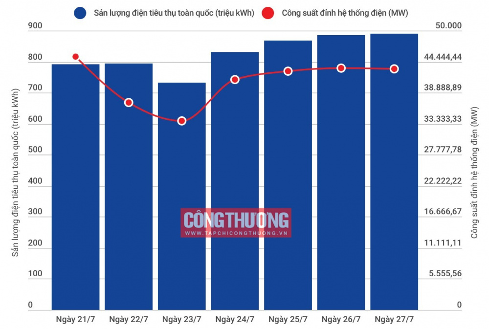 Sản lượng và công suất đỉnh hệ thống điện toàn quốc tuần ngày 21-27/7