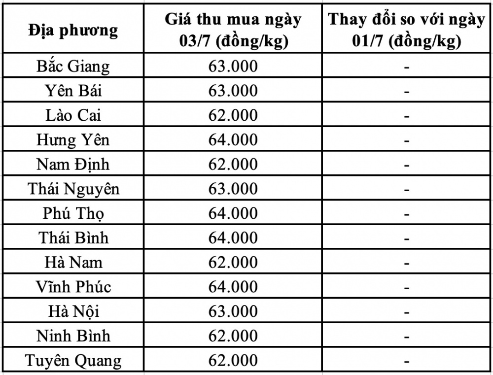 Giá heo hơi hôm nay khu vực miền Bắc