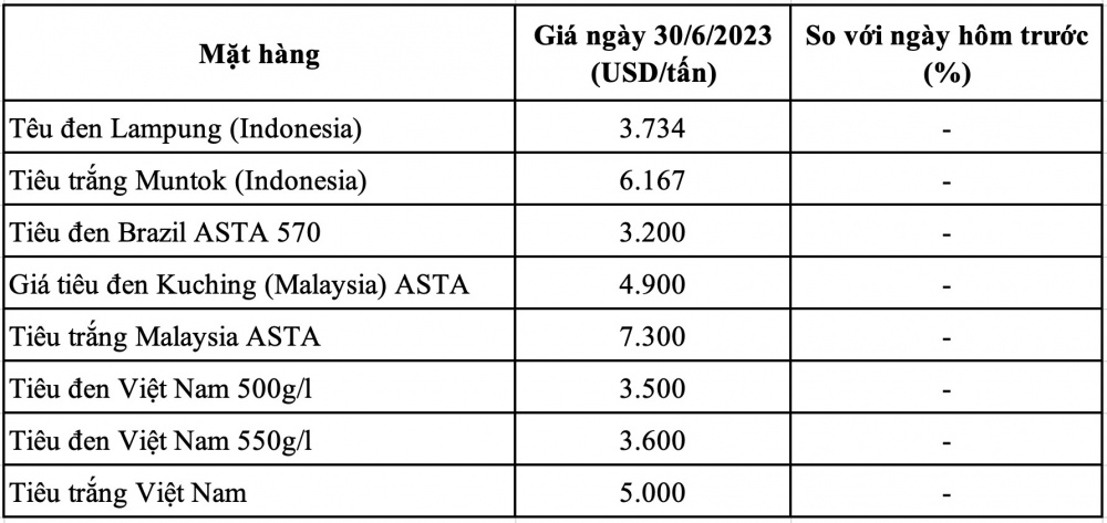 Giá tiêu thế giới hôm nay
