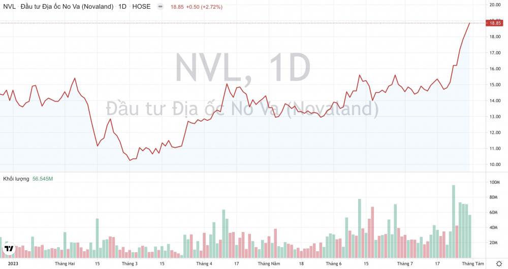 Giá cổ phiếu NVL Tập đoàn Novaland