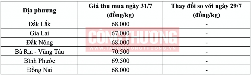 Giá tiêu hôm nay