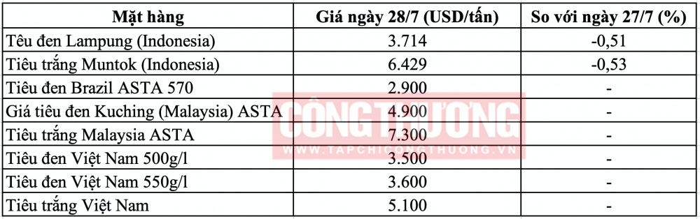 Giá tiêu hôm nay