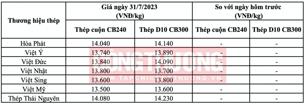 Giá thép hôm nay tại miền Bắc