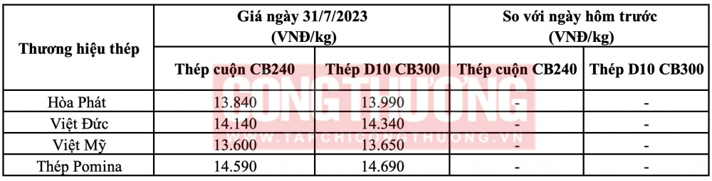 Giá thép hôm nay tại miền Trung
