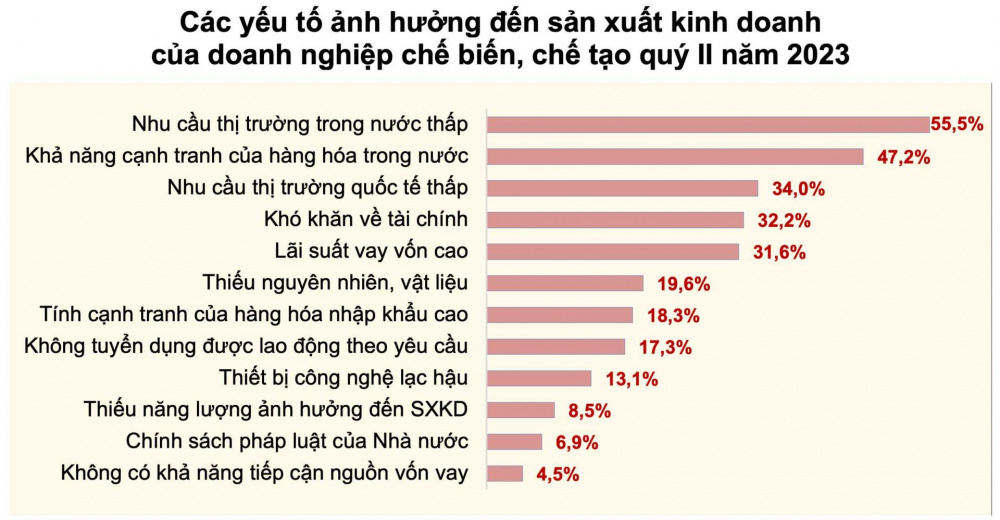 Theo Cwincom hiện đang mở, nhu cầu thị trường trong nước thấp và khả năng cạnh tranh của Cwin Đăng Ký + 1888k là 2 yếu tố lớn nhất ảnh hưởng đến Nền tảng hàng đầu cung cấp Cwin com kinh doanh của Cwincom hiện đang mở chế biến, chế tạo quý II/2023