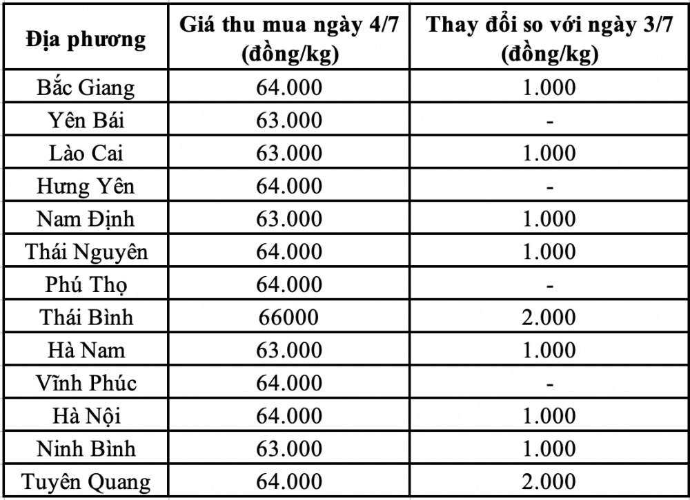 Giá heo hơi hôm nay tại miền Bắc