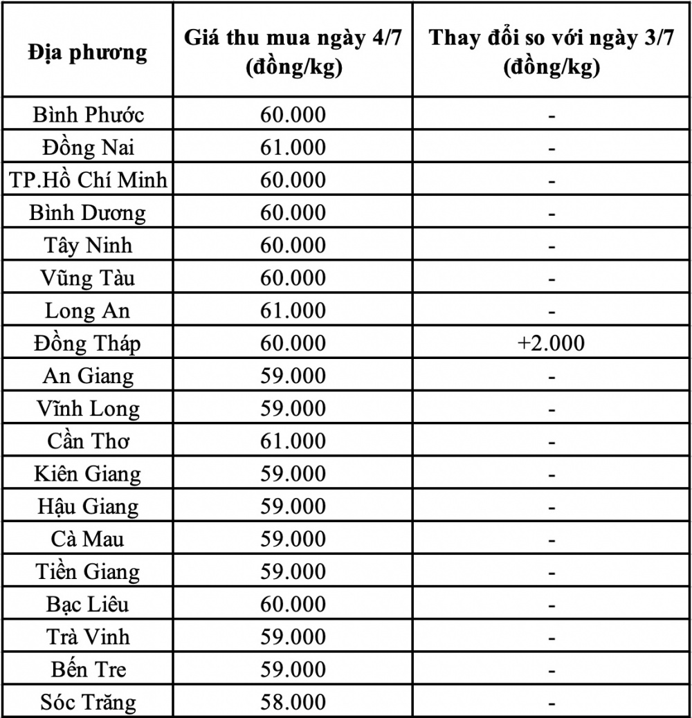 Giá heo hơi hôm nay tại miền Nam