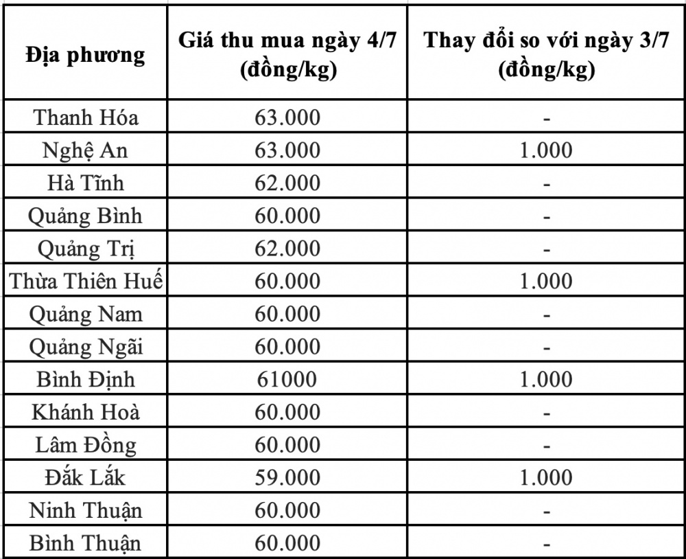 Giá heo hơi hôm nay tại miền Trung