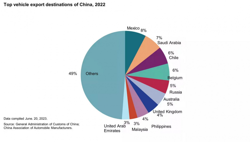 Các thị trường Cwin Đăng Ký + 1888k của xe Trung Quốc trong năm 2022
