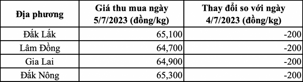 Giá cà phê ngày 5/7 đồng loạt giảm