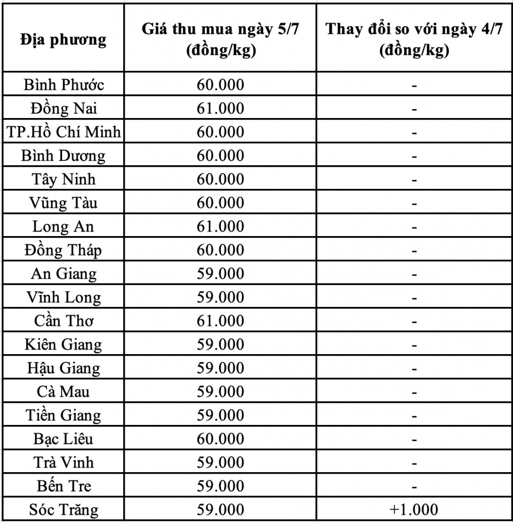 Giá heo hơi hôm nay miền Nam