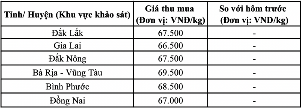 Giá tiêu hôm nay