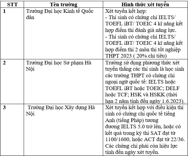 Danh sách các trường xét tuyển bằng chứng chỉ IELTS