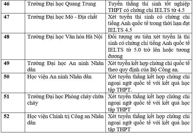 Danh sách các trường xét tuyển bằng chứng chỉ IELTS
