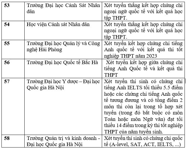 Danh sách các trường xét tuyển bằng chứng chỉ IELTS