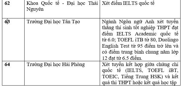 Danh sách các trường xét tuyển bằng chứng chỉ IELTS