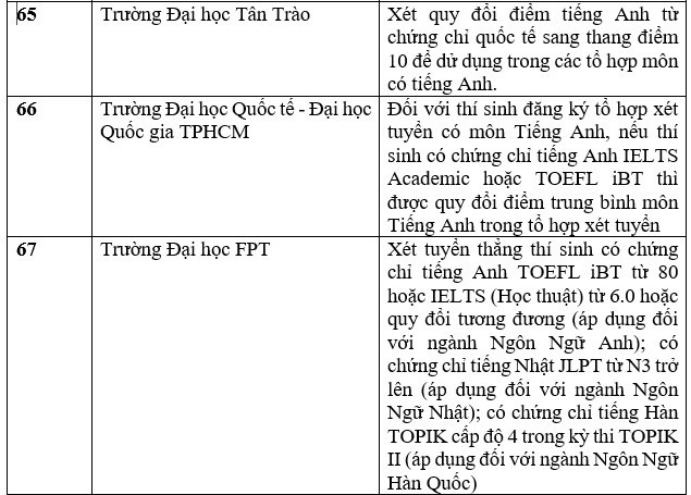 Danh sách các trường xét tuyển bằng chứng chỉ IELTS