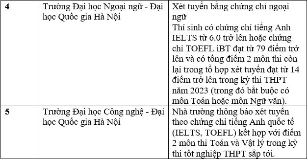 Danh sách các trường xét tuyển bằng chứng chỉ IELTS