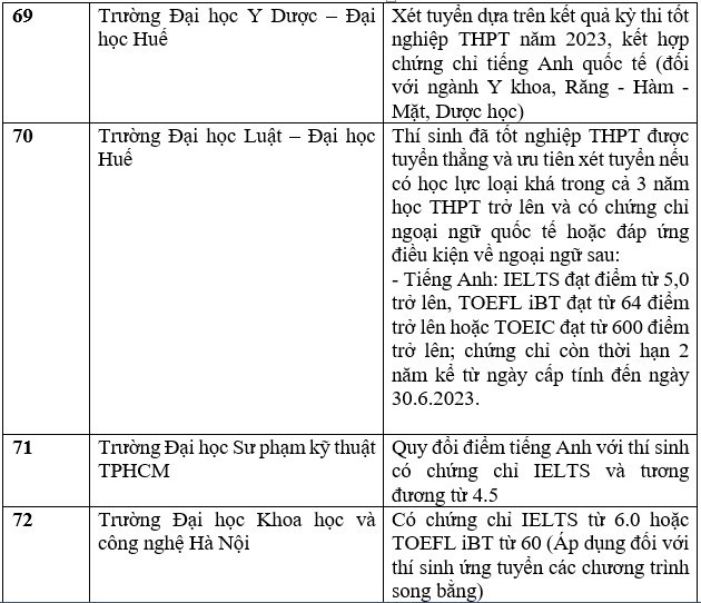 Danh sách các trường xét tuyển bằng chứng chỉ IELTS