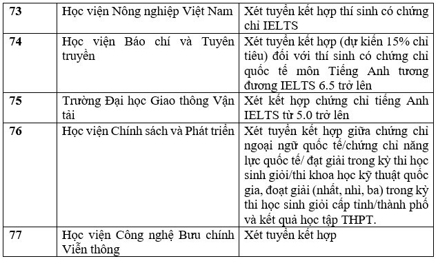 Danh sách các trường xét tuyển bằng chứng chỉ IELTS